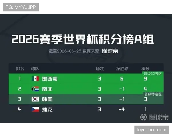 世界杯A组墨西哥收官回顾:三球完胜完成小组赛 世界杯A组墨西哥收官回顾:三球完胜完成小组赛